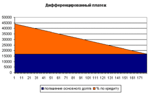 Дифференцированный платёж