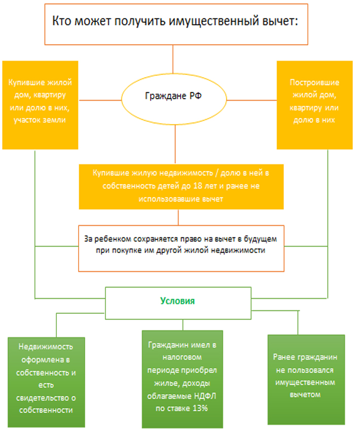 Схема с условиями для получения имущественного вычета