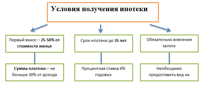 Условия получения ипотеки в Финляндии