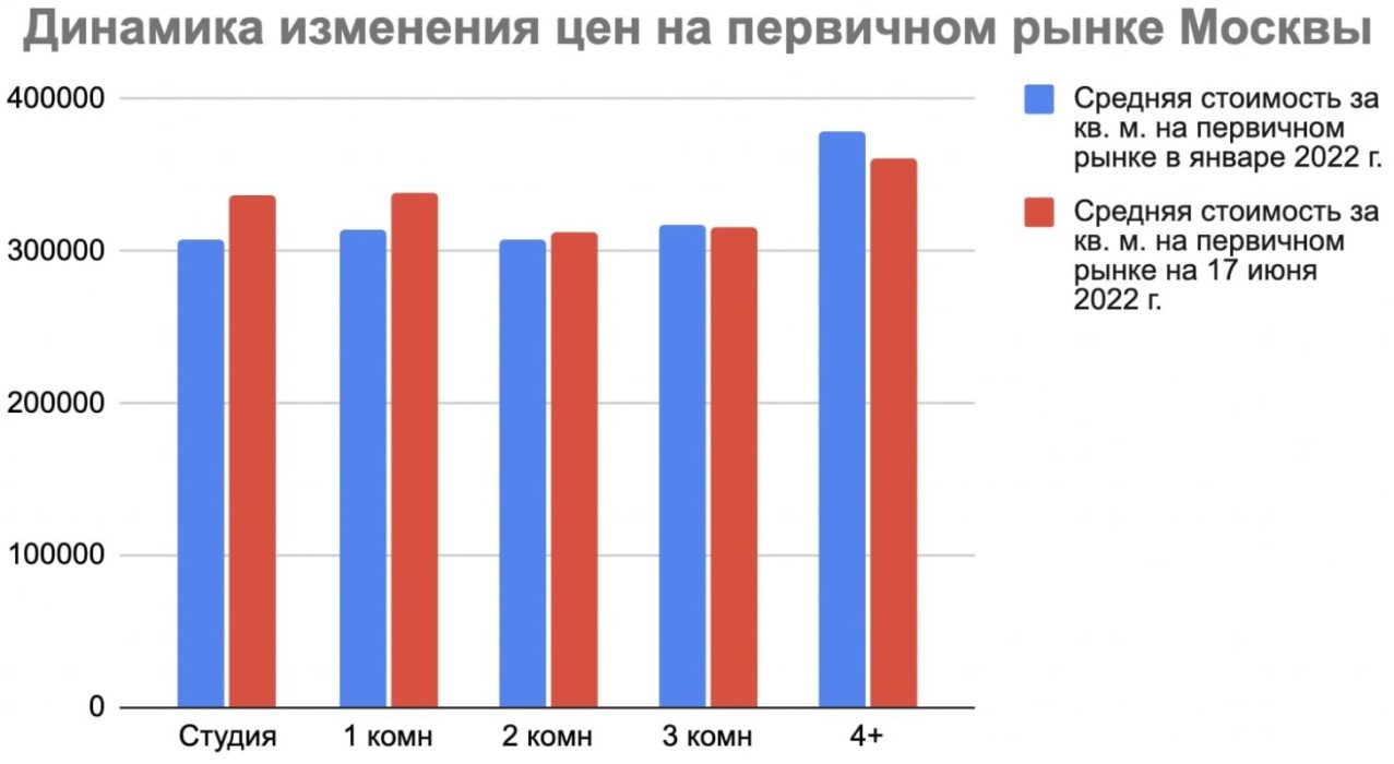 Динамика цена на жилье в 2022 году
