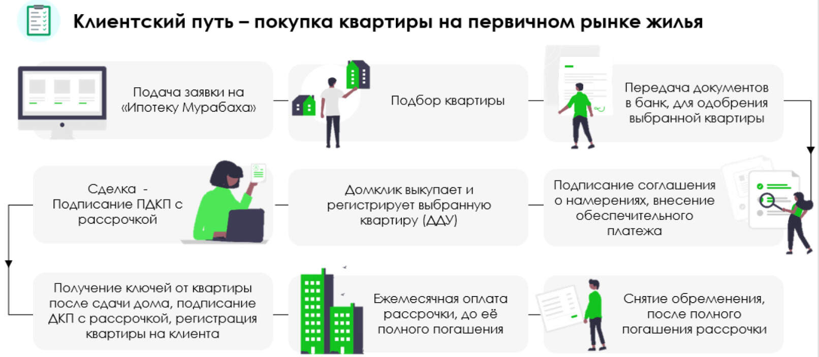 Ипотека Мурабаха в Сбере