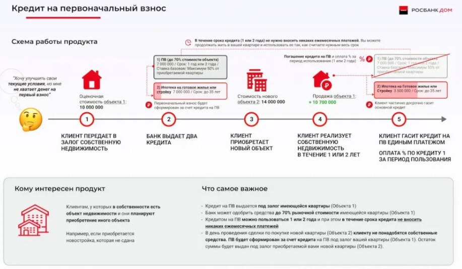 Кредит на первоначальный взнос